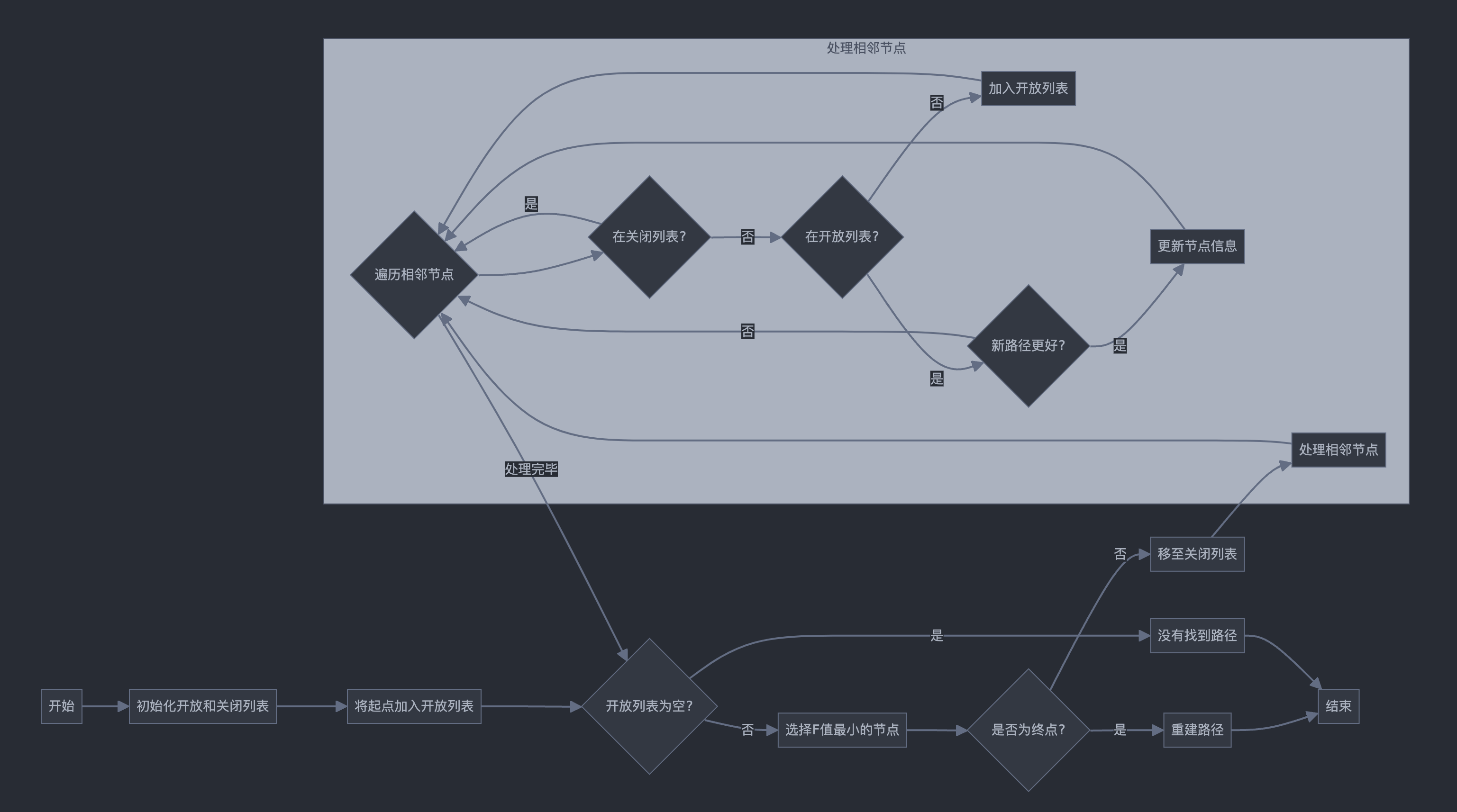 Overall flow of A* search