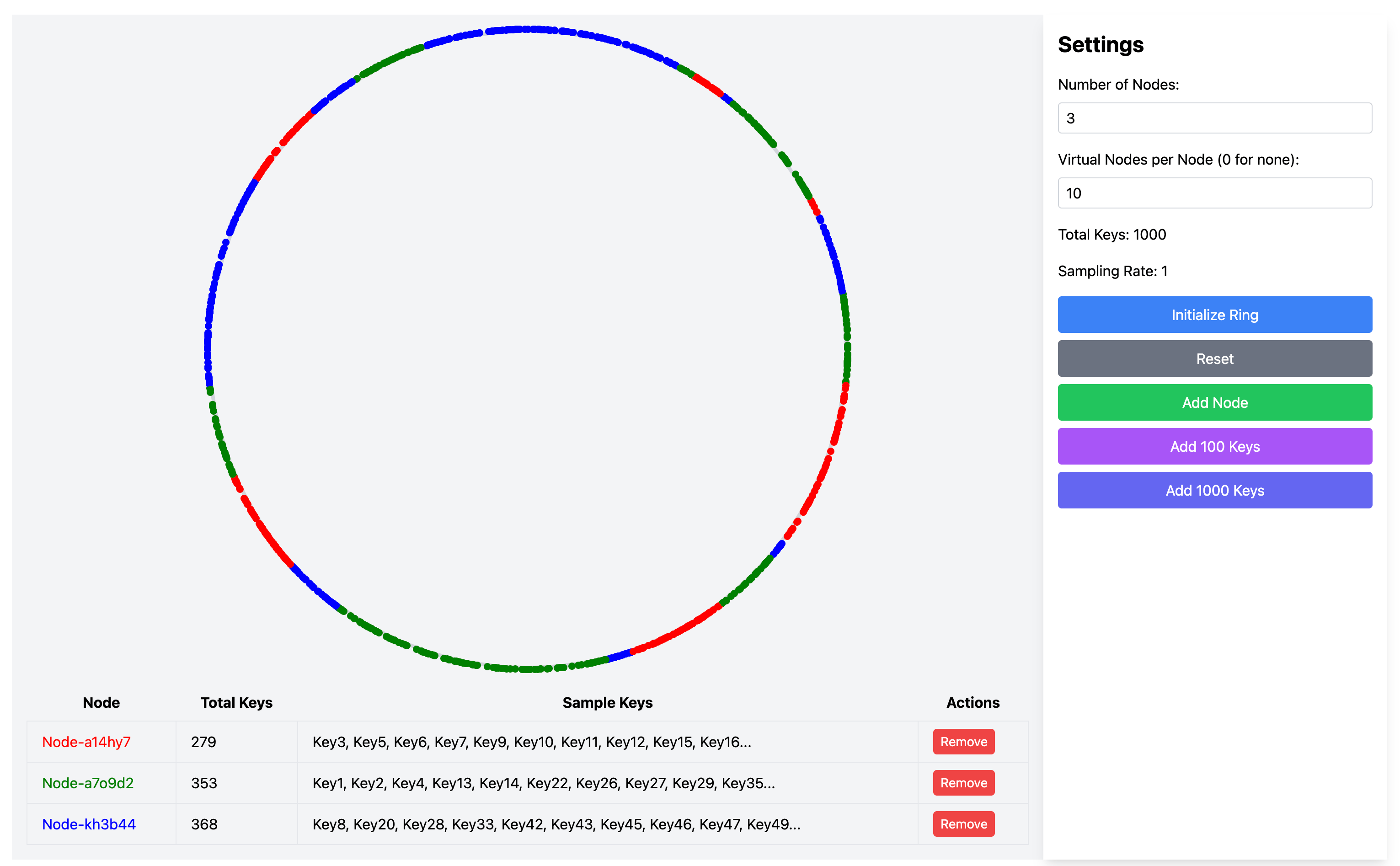 Adjusting virtual node count