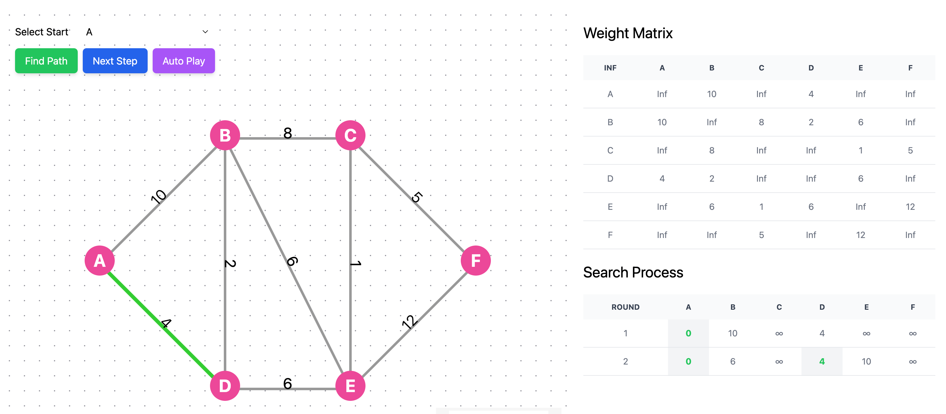 Dijkstra Algorithm Step 2