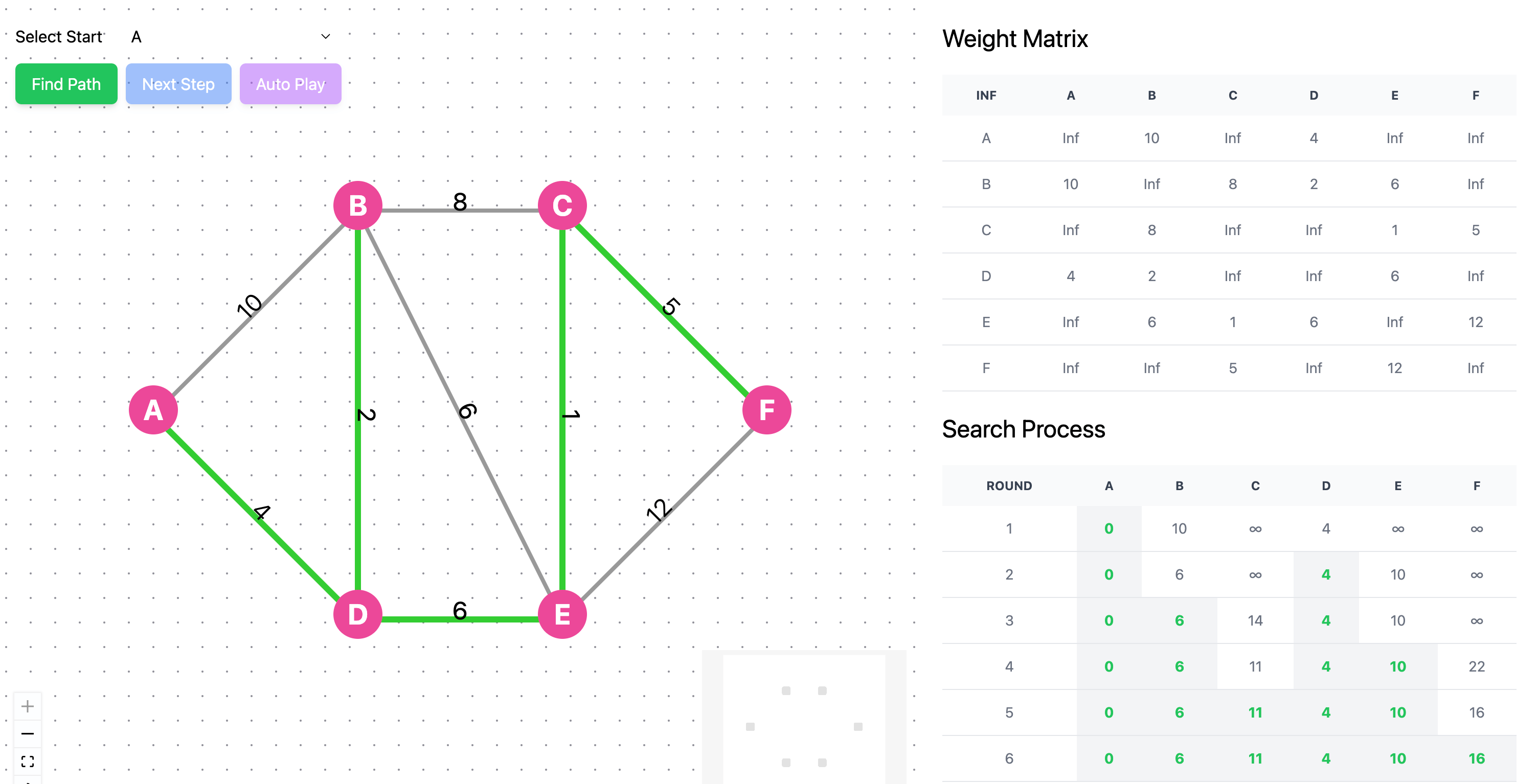 Dijkstra Algorithm Final Result